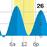 Buffalo River entrance tide chart for Sunday, November 26, 2023