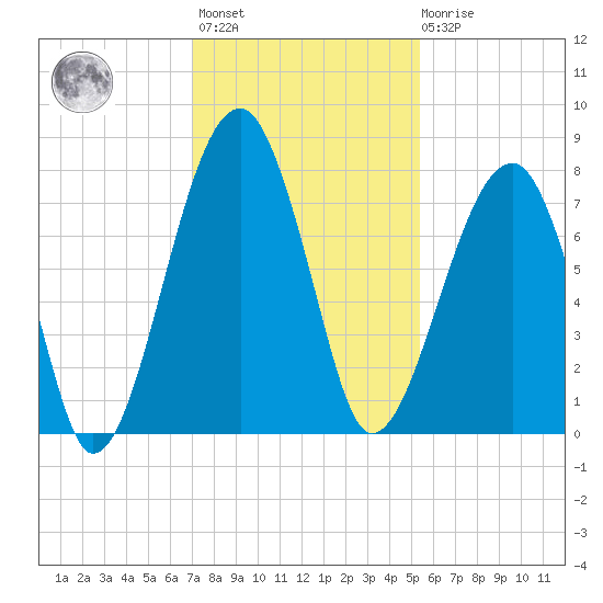 Buffalo River entrance tide chart for Monday, November 27, 2023