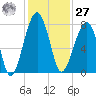 Buffalo River entrance tide chart for Monday, November 27, 2023