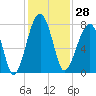 Buffalo River entrance tide chart for Tuesday, November 28, 2023