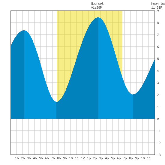 Buffalo River entrance tide chart for Friday, November 3, 2023