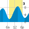 Buffalo River entrance tide chart for Friday, November 3, 2023