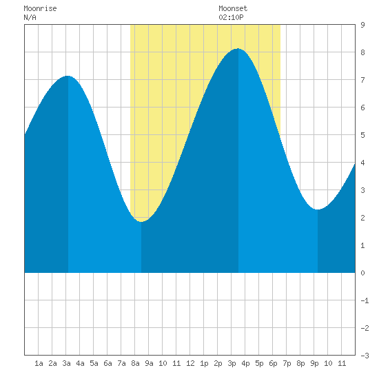 Buffalo River entrance tide chart for Saturday, November 4, 2023