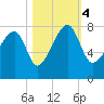 Buffalo River entrance tide chart for Saturday, November 4, 2023