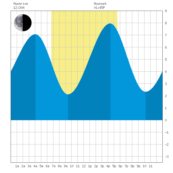 Buffalo River entrance tide chart for Sunday, November 5, 2023