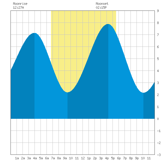 Buffalo River entrance tide chart for Monday, November 6, 2023