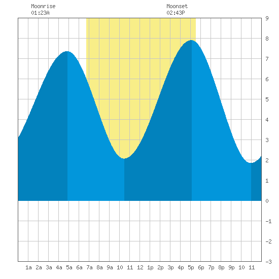 Buffalo River entrance tide chart for Tuesday, November 7, 2023