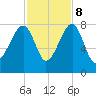 Buffalo River entrance tide chart for Wednesday, November 8, 2023