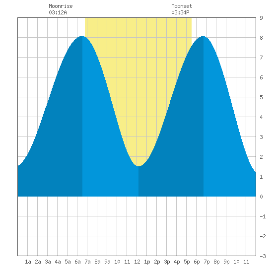Buffalo River entrance tide chart for Thursday, November 9, 2023
