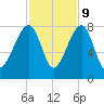 Buffalo River entrance tide chart for Thursday, November 9, 2023