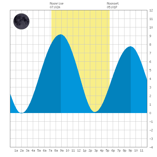 Buffalo River entrance tide chart for Tuesday, December 12, 2023