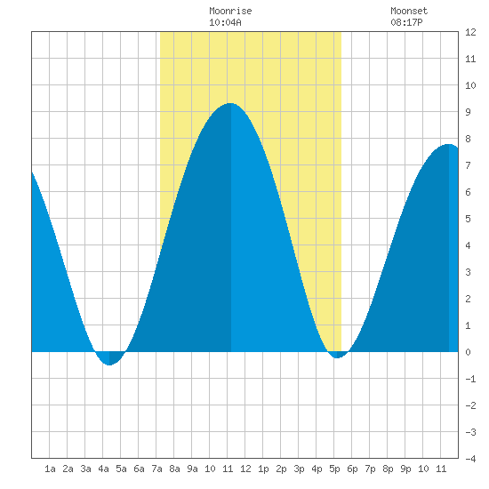 Buffalo River entrance tide chart for Friday, December 15, 2023