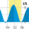 Buffalo River entrance tide chart for Friday, December 15, 2023