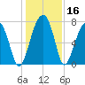 Buffalo River entrance tide chart for Saturday, December 16, 2023