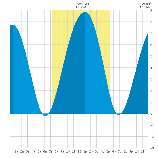 Buffalo River entrance tide chart for Sunday, December 17, 2023