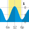 Buffalo River entrance tide chart for Friday, December 1, 2023