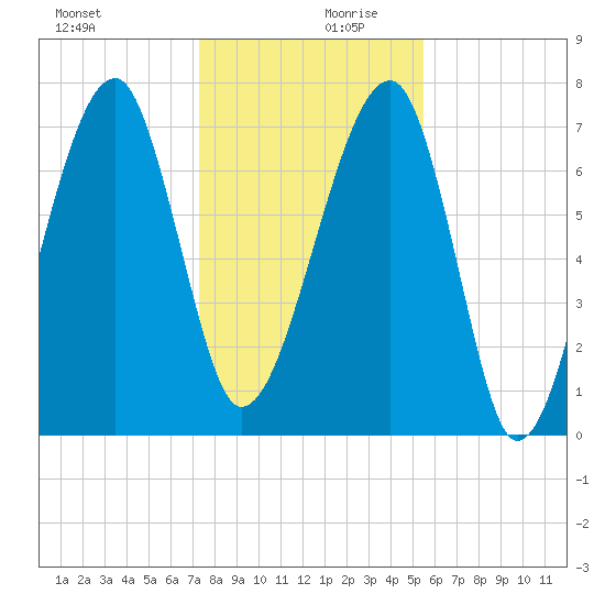 Buffalo River entrance tide chart for Wednesday, December 20, 2023