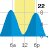 Buffalo River entrance tide chart for Friday, December 22, 2023