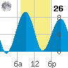 Buffalo River entrance tide chart for Tuesday, December 26, 2023
