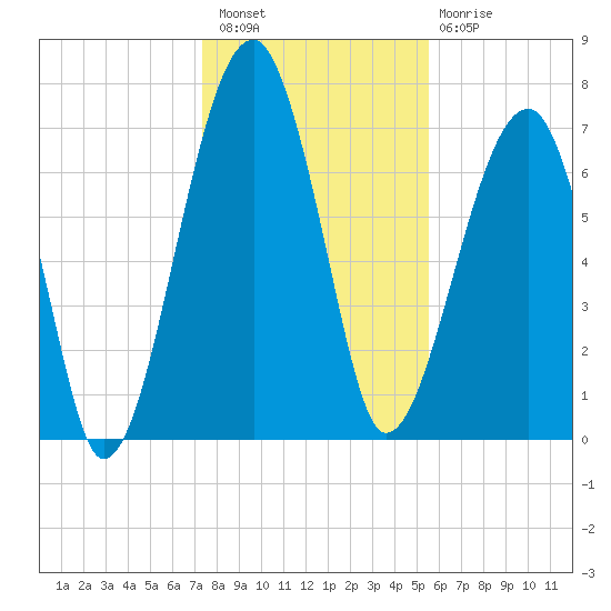 Buffalo River entrance tide chart for Wednesday, December 27, 2023