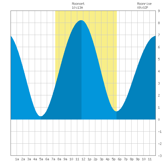 Buffalo River entrance tide chart for Saturday, December 30, 2023