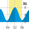 Buffalo River entrance tide chart for Sunday, December 31, 2023