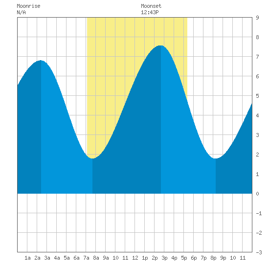 Buffalo River entrance tide chart for Monday, December 4, 2023