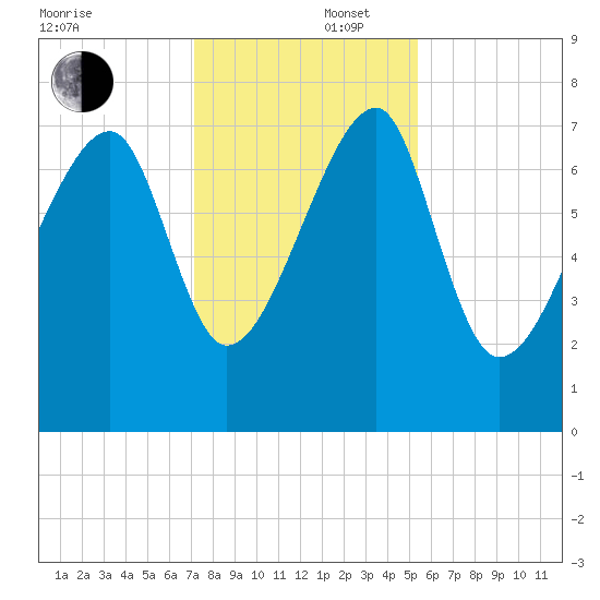Buffalo River entrance tide chart for Tuesday, December 5, 2023