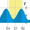 Buffalo River entrance tide chart for Thursday, December 7, 2023