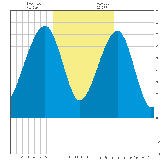 Buffalo River entrance tide chart for Friday, December 8, 2023