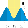 Buffalo River entrance tide chart for Friday, December 8, 2023