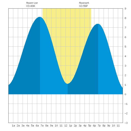 Buffalo River entrance tide chart for Saturday, December 9, 2023