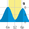 Buffalo River entrance tide chart for Saturday, December 9, 2023