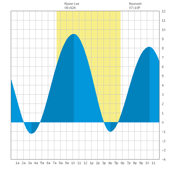 Buffalo River entrance tide chart for Friday, January 12, 2024