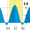 Buffalo River entrance tide chart for Sunday, January 14, 2024