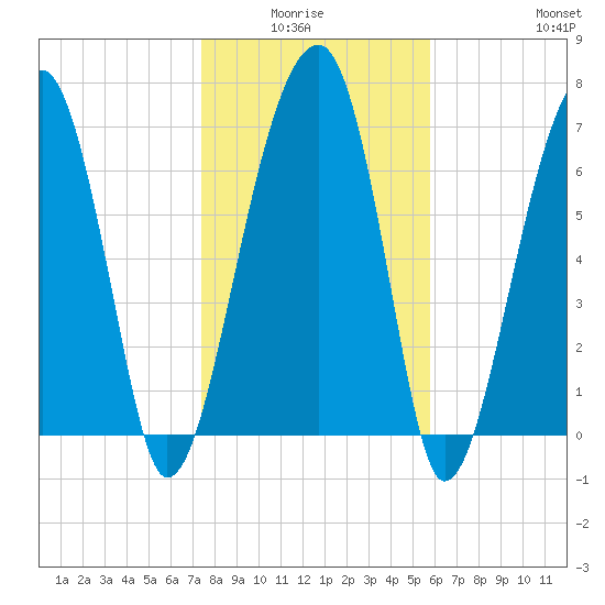 Buffalo River entrance tide chart for Monday, January 15, 2024
