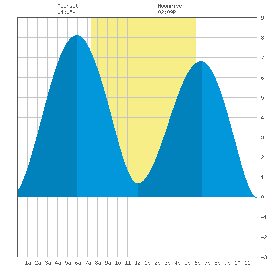 Buffalo River entrance tide chart for Sunday, January 21, 2024