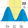 Buffalo River entrance tide chart for Monday, January 22, 2024