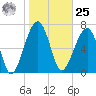 Buffalo River entrance tide chart for Thursday, January 25, 2024