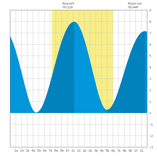 Buffalo River entrance tide chart for Sunday, January 28, 2024