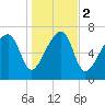 Buffalo River entrance tide chart for Tuesday, January 2, 2024