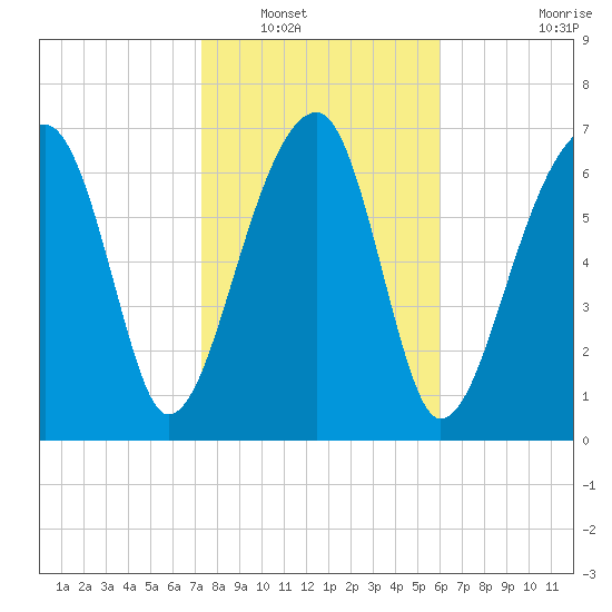 Buffalo River entrance tide chart for Tuesday, January 30, 2024