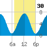 Buffalo River entrance tide chart for Tuesday, January 30, 2024