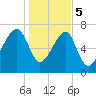 Buffalo River entrance tide chart for Friday, January 5, 2024