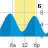 Buffalo River entrance tide chart for Saturday, January 6, 2024