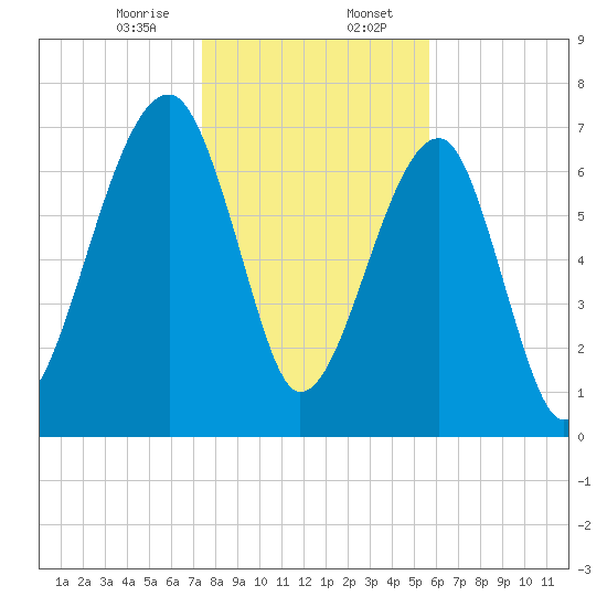 Buffalo River entrance tide chart for Sunday, January 7, 2024