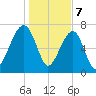 Buffalo River entrance tide chart for Sunday, January 7, 2024
