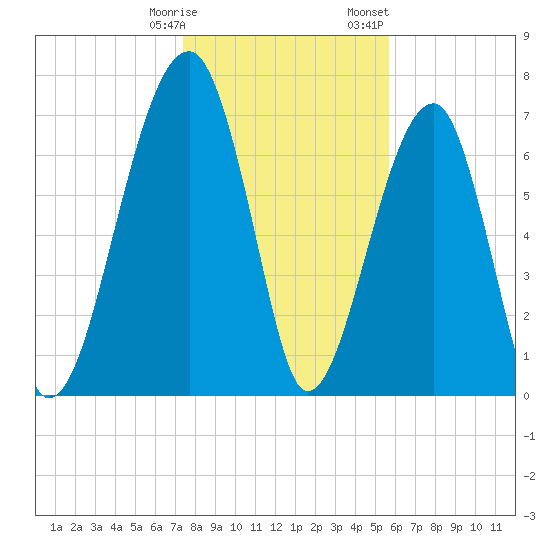 Buffalo River entrance tide chart for Tuesday, January 9, 2024