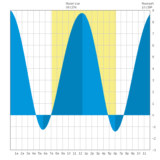 Buffalo River entrance tide chart for Tuesday, February 13, 2024