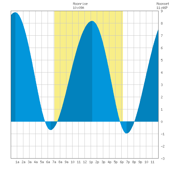 Buffalo River entrance tide chart for Wednesday, February 14, 2024